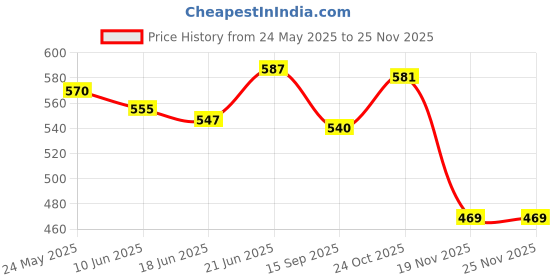 flipkart.com ram musical Brown Two set Drum With Bag For baby ram musical Price History Graph from 24 May 2025 to 24 Nov 2025
