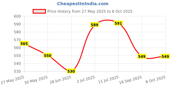 flipkart.com ram musical Brown Two set Drum With Bag For Baby ram musical Price History Graph from 27 May 2025 to 8 Oct 2025
