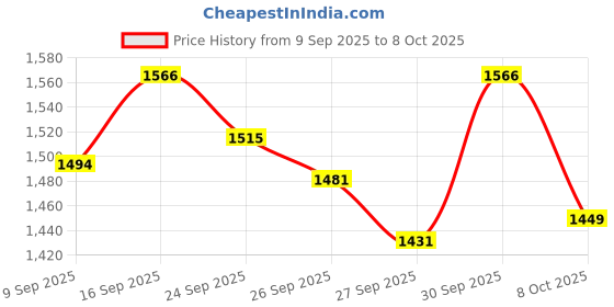 flipkart.com ram musical COMBO Dholak with Manjira + Khadtal Nut & Bolts Dholak ram musical Price History Graph from 9 Sep 2025 to 7 Oct 2025