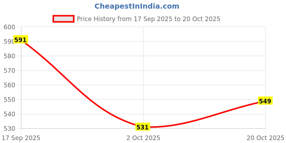 flipkart.com ram musical cover with Bongo BB-FB2121 Wooden Bongo ram musical Price History Graph from 17 Sep 2025 to 20 Oct 2025
