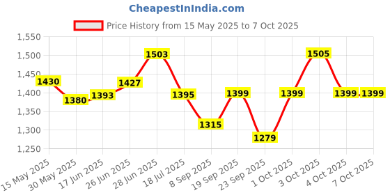flipkart.com ram musical Dholak Brown in Nut Bold Nut & Bolts Dholak ram musical Price History Graph from 15 May 2025 to 7 Oct 2025