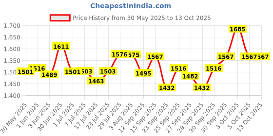 flipkart.com ram musical Dholak Half set Brown polish Nut and Rope with Carry Bag Nut & Bolts Dholak ram musical Price History Graph from 30 May 2025 to 12 Oct 2025