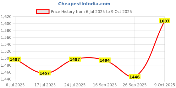 flipkart.com ram musical Dholak half set nut bold and rope ring Nut & Bolts Dholak ram musical Price History Graph from 6 Jul 2025 to 9 Oct 2025