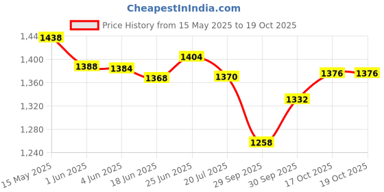 flipkart.com ram musical Dholak in beautiful polish Djembe ram musical Price History Graph from 15 May 2025 to 17 Oct 2025