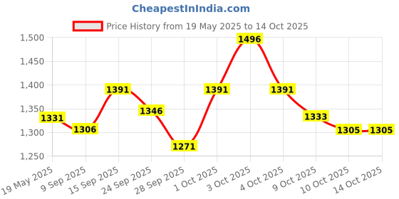 flipkart.com ram musical Dholak in mango wood Brown polish Half set Wooden Bongo ram musical Price History Graph from 19 May 2025 to 14 Oct 2025