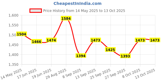 flipkart.com ram musical Dholak natural polish 36 nut and bold Nut & Bolts Dholak ram musical Price History Graph from 14 May 2025 to 13 Oct 2025