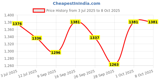 flipkart.com ram musical Dholak Red polish Nut Bold Nut & Bolts Dholak ram musical Price History Graph from 3 Jul 2025 to 8 Oct 2025