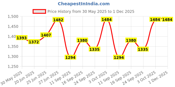 flipkart.com ram musical Dholak Shiny Black polish Nut and Rope Nut & Bolts Dholak ram musical Price History Graph from 30 May 2025 to 30 Nov 2025