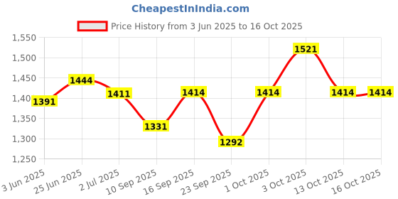flipkart.com ram musical Dholak shiny Black polish Nut and Rope With Free Carry Bag Nut & Bolts Dholak ram musical Price History Graph from 3 Jun 2025 to 13 Oct 2025