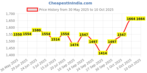 flipkart.com ram musical Dholak with full tool kit Nut & Bolts Dholak ram musical Price History Graph from 30 May 2025 to 9 Oct 2025