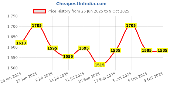 flipkart.com ram musical Dholak With FULL TOOL KIT RM-FK-0362 Nut & Bolts Dholak ram musical Price History Graph from 25 Jun 2025 to 9 Oct 2025