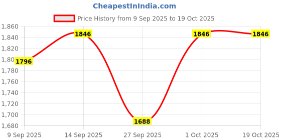 flipkart.com ram musical Djembe YD-NB 2030 Djembe ram musical Price History Graph from 9 Sep 2025 to 17 Oct 2025