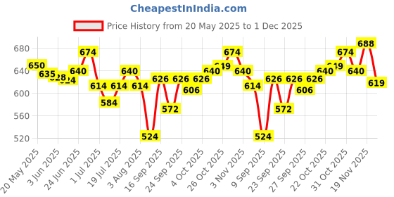 flipkart.com ram musical Free Full Tool Kit With Baby dholak 1406 Nut & Bolts Dholak ram musical Price History Graph from 20 May 2025 to 1 Dec 2025
