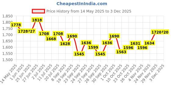 flipkart.com ram musical FTK-BBD 6586 Nut & Bolts Dholak ram musical Price History Graph from 14 May 2025 to 2 Dec 2025