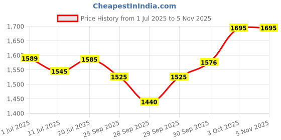 flipkart.com ram musical full tool Kit CR-HH 3601 Nut & Bolts Dholak ram musical Price History Graph from 1 Jul 2025 to 5 Nov 2025