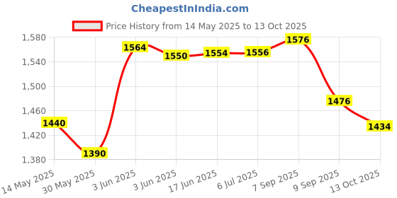 flipkart.com ram musical Full tool kit HTB-FTK 9012 Rope & Rings Dholak ram musical Price History Graph from 14 May 2025 to 13 Oct 2025