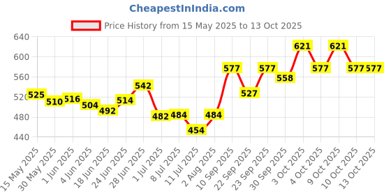 flipkart.com ram musical Full tool Kit RCB-BFK2233 Wooden Bongo ram musical Price History Graph from 15 May 2025 to 13 Oct 2025