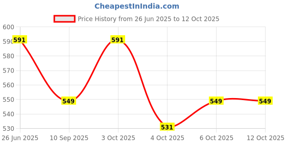 flipkart.com ram musical Golden Gopichand ram musical Price History Graph from 26 Jun 2025 to 12 Oct 2025