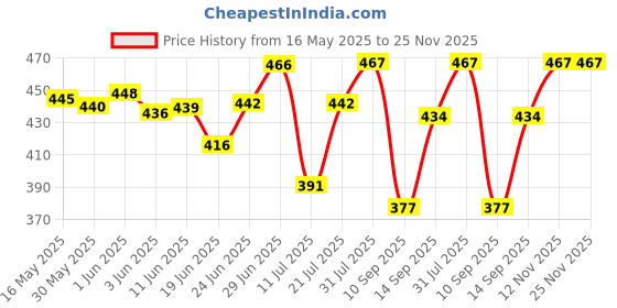 flipkart.com ram musical Green chack 12'' inch nut bold Nut & Bolts Dholak ram musical Price History Graph from 16 May 2025 to 25 Nov 2025