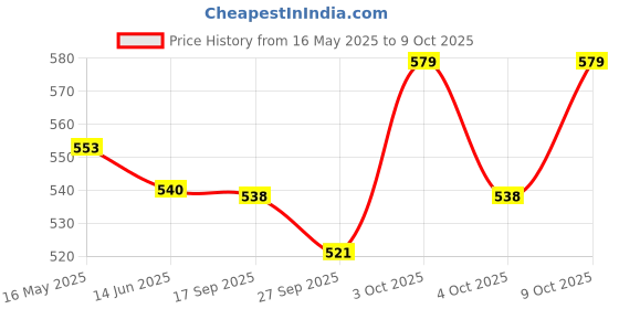 flipkart.com ram musical GT-BC-WB-12B6 Nut & Bolts Dholak ram musical Price History Graph from 16 May 2025 to 9 Oct 2025