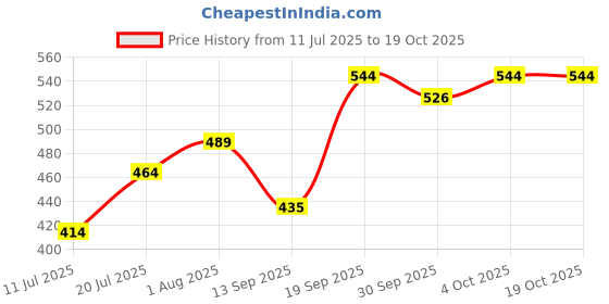 flipkart.com ram musical GT-GC-2103 Nut & Bolts Dholak ram musical Price History Graph from 11 Jul 2025 to 19 Oct 2025