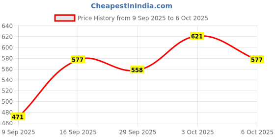 flipkart.com ram musical GT- WC-2102 Nut & Bolts Dholak ram musical Price History Graph from 9 Sep 2025 to 6 Oct 2025