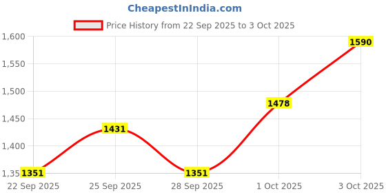 flipkart.com ram musical Half set tap + manjira Rope & Rings Dholak ram musical Price History Graph from 22 Sep 2025 to 3 Oct 2025
