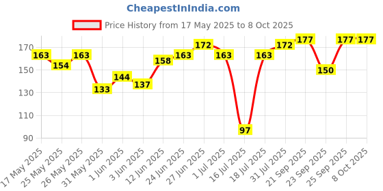 flipkart.com ram musical Iran manjira with Gold polish pack of two Kartal Instrument ram musical Price History Graph from 17 May 2025 to 7 Oct 2025