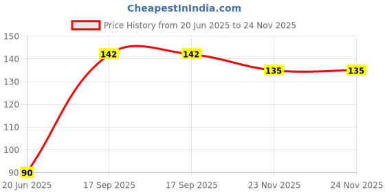 flipkart.com ram musical Iran manjira with Gold polish RMG-013 Kartal Instrument ram musical Price History Graph from 20 Jun 2025 to 24 Nov 2025