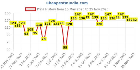 flipkart.com ram musical Iran manjira with Gold polish RMH-010 Kartal Instrument ram musical Price History Graph from 15 May 2025 to 24 Nov 2025