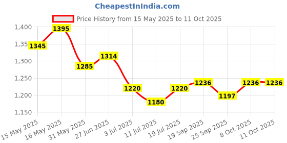 flipkart.com ram musical Musical Dholak Nut and Bold Nut & Bolts Dholak ram musical Price History Graph from 15 May 2025 to 8 Oct 2025
