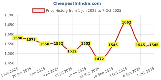 flipkart.com ram musical O 36 N&B M+K Nut & Bolts Dholak ram musical Price History Graph from 1 Jun 2025 to 7 Oct 2025