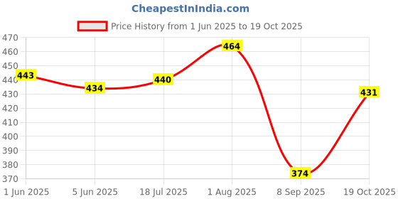 flipkart.com ram musical OB 2S Wooden Bongo ram musical Price History Graph from 1 Jun 2025 to 19 Oct 2025