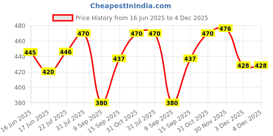 flipkart.com ram musical pink 12'' inch nut 123 Nut & Bolts Dholak ram musical Price History Graph from 16 Jun 2025 to 4 Dec 2025