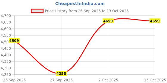 flipkart.com ram musical Pure Shesham carving(Nakkashi) Dholak Nut & Bolts Dholak ram musical Price History Graph from 26 Sep 2025 to 13 Oct 2025