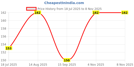 flipkart.com ram musical RA Iran Gold polish Kartal Instrument ram musical Price History Graph from 18 Jul 2025 to 8 Nov 2025