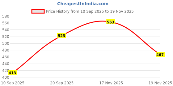 flipkart.com ram musical Red chack 12'' inch nut bold Nut & Bolts Dholak ram musical Price History Graph from 10 Sep 2025 to 19 Nov 2025