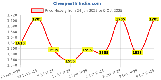 flipkart.com ram musical Red pant With flower panting Dholak with Full tool kit Nut & Bolts Dholak ram musical Price History Graph from 24 Jun 2025 to 9 Oct 2025
