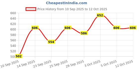 flipkart.com ram musical RM-GC-FK 1213 Nut & Bolts Dholak ram musical Price History Graph from 10 Sep 2025 to 11 Oct 2025
