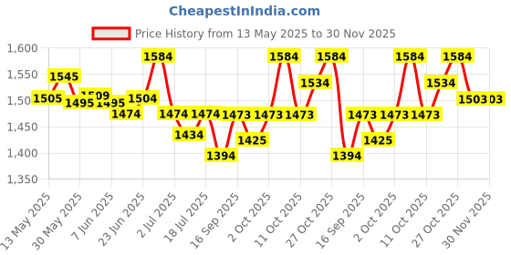 flipkart.com ram musical RM-HFSM-001 Nut & Bolts Dholak ram musical Price History Graph from 13 May 2025 to 29 Nov 2025