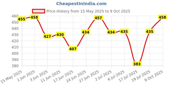 flipkart.com ram musical RM-PB-12 Nut & Bolts Dholki ram musical Price History Graph from 15 May 2025 to 9 Oct 2025