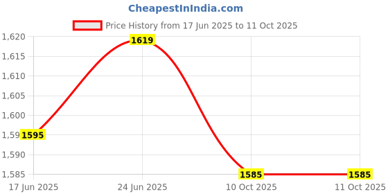 flipkart.com ram musical RMH-ODP-0147 Nut & Bolts Dholak ram musical Price History Graph from 17 Jun 2025 to 10 Oct 2025