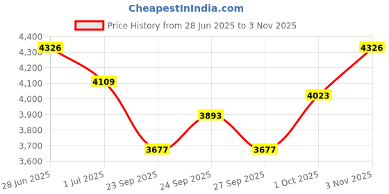 flipkart.com ram musical special Yellow polish shesham half set Nut & Bolts Dholak ram musical Price History Graph from 28 Jun 2025 to 3 Nov 2025