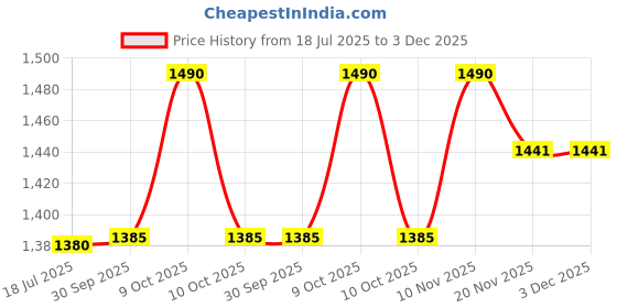 flipkart.com ram musical Three set Brown Wooden Bongo ram musical Price History Graph from 18 Jul 2025 to 3 Dec 2025