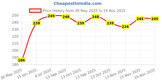 flipkart.com windsor Ram Self Tennis Practice Ball With String, Tennis Trainer Rebound Ball Tennis Ball windsor Price History Graph from 30 May 2025 to 18 Nov 2025