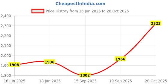 flipkart.com Ram Silver Idol- Deepa Jewellers Decorative Showpiece-7 cm deepa Price History Graph from 16 Jun 2025 to 20 Oct 2025