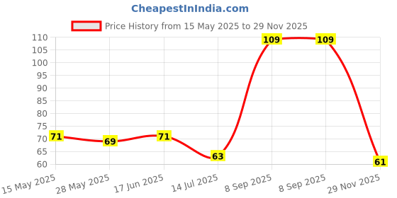 flipkart.com rama 09 note Gag Toy rama Price History Graph from 15 May 2025 to 29 Nov 2025