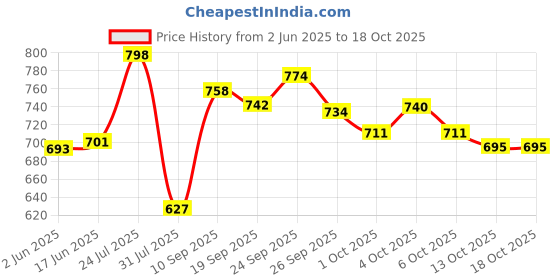 flipkart.com rama Handy Pump Water Dispenser, 3 Days Usage in Single Charge, 1200 mAh Battery Bottled Water Dispenser rama Price History Graph from 2 Jun 2025 to 18 Oct 2025