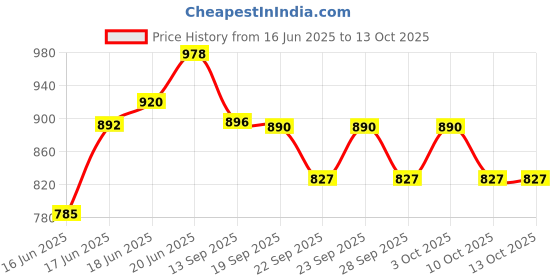 flipkart.com rama pipe 1/2 inch 20 Meter (63FT) 3 Layered Braided Hose with spray nozzle 3 layered heavy duty braided hose garden pipe Comes with adoptor and clips Hose Pipe rama pipe Price History Graph from 16 Jun 2025 to 13 Oct 2025