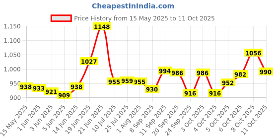 flipkart.com rama pipe 1/2 inch 30 Meter (100FT) 3 Layered Braided Hose with spray nozzle 3 layered heavy duty braided hose garden pipe Comes with adoptor and clips Hose Pipe rama pipe Price History Graph from 15 May 2025 to 11 Oct 2025